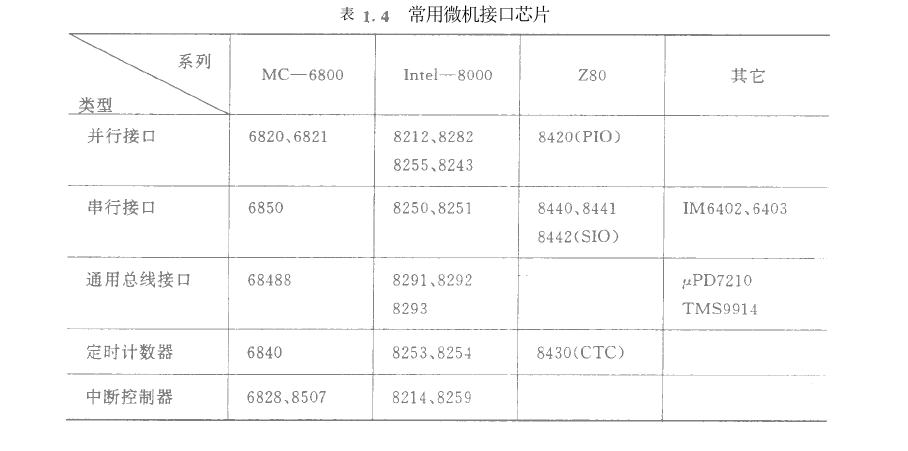 微機化儀器儀表I/0接口芯片