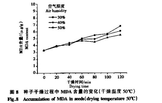 高溫干燥條件對(duì)白菜種子生命物質(zhì)破壞數(shù)據(jù)