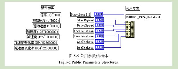 凹版印刷機測試平臺定位控制公用參數(shù)結(jié)構(gòu)圖