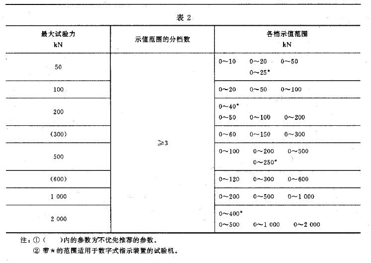 試驗機的主參數(shù)系列和力指示裝置的各檔示值范圍應符合表2 的規(guī)定