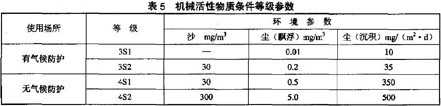 ) 機械活性物質等級參數(shù)見表5