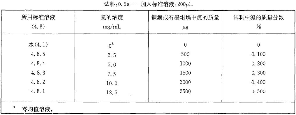  表2 校準(zhǔn)溶液，氮質(zhì)量分?jǐn)?shù)在0.10% 至0.50%之間