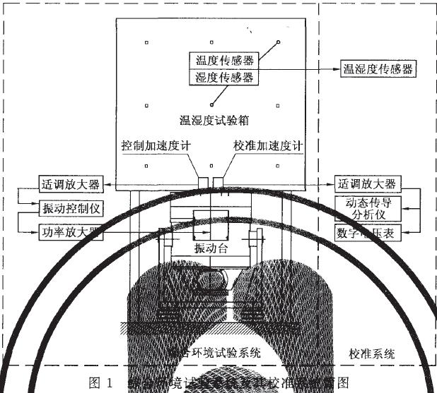 能產(chǎn)生振動環(huán)境的振動試驗(yàn)設(shè)備(簡稱為振動臺)綜合而成，參見圖1