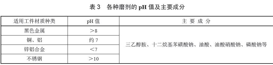 各種磨劑的pH 值及主要成分見表3