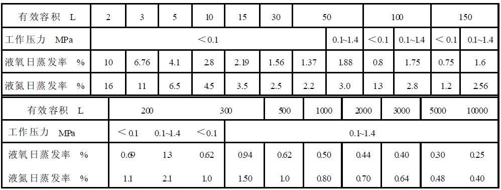 表1真空多層絕熱低溫液體（液氧、液氮）容器基本參數(shù)及日蒸發(fā)率